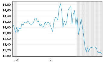 Chart lastminute.com NV - 6 Monate