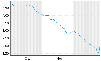 Chart A.H.T. Syngas Technology N.V. - 6 Monate