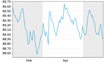 Chart Niederlande EO-Anl. 2020(30) - 6 Months