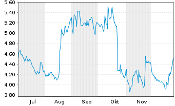Chart ONWARD Medical B.V. - 6 Monate