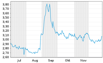 Chart MFE-MediaForEurope N.V. - 6 Monate
