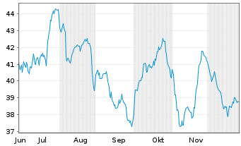 Chart Qiagen N.V. - 6 Monate