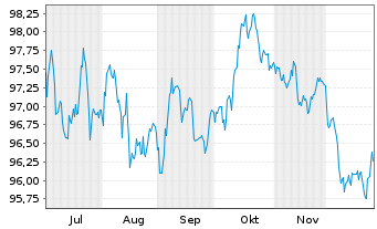 Chart Niederlande EO-Bond 2025(35) - 6 Monate