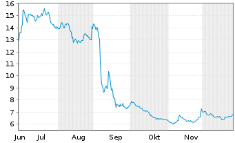 Chart Avantium N.V. - 6 Monate