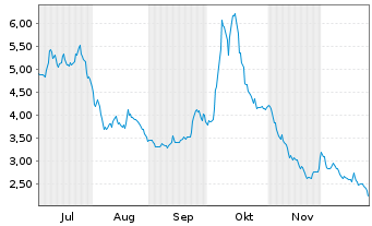 Chart Wallbox N.V. - 6 Monate