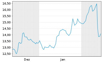 Chart Magnum Ice Cream Co.N.V. - 6 Monate