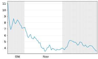 Chart Terra Innovatum Global S.R.L. - 6 Monate