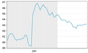 Chart Qiagen N.V. - 6 Monate