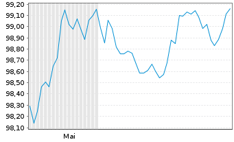 Chart Niederlande EO-Bond 2026(31) - 6 Months