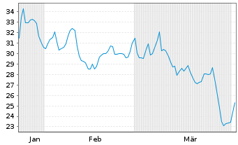 Chart CSG N.V. - 6 Months
