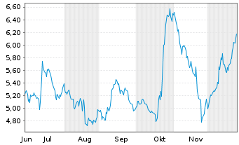 Chart Kitron ASA - 6 Monate