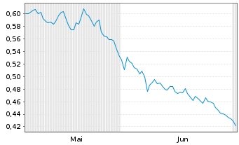 Chart Reach Subsea ASA - 6 Monate