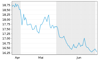 Chart Sparebanken Norge - 6 Monate