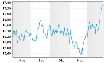 Chart SpareBank 1 SMN - 6 Months
