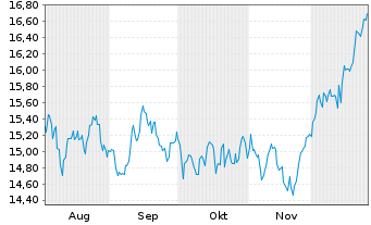 Chart SpareBank 1 Sor-Norge ASA - 6 Monate