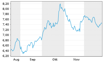 Chart Zalaris ASA Navne-Aksjer A NK -,10 - 6 Monate