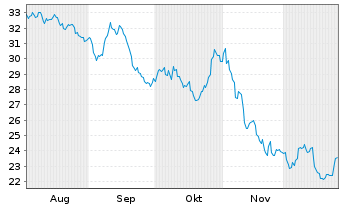 Chart Vend Marketplaces ASA - 6 Monate