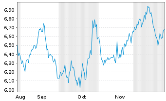 Chart Klaveness Com. Carriers AS - 6 Monate