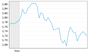 Chart Deep Value Driller AS - 6 Monate