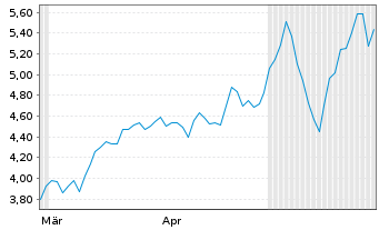 Chart Smartoptics Group AS - 6 Months
