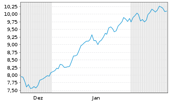 Chart DOF Group ASA - 6 Monate
