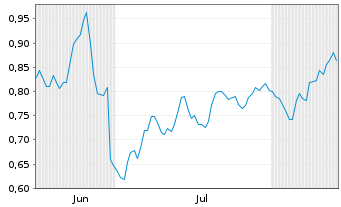 Chart Hunter Group ASA - 6 Monate