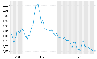 Chart Circio Holding ASA - 6 Monate