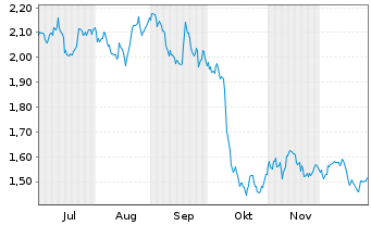Chart Solstad Maritime Holding AS - 6 Monate