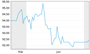 Chart KoskiRent Oy EO-FLR Bonds 2024(24/27) - 6 Months