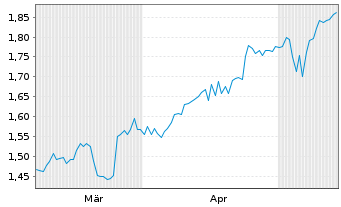 Chart Moreld ASA - 6 Monate