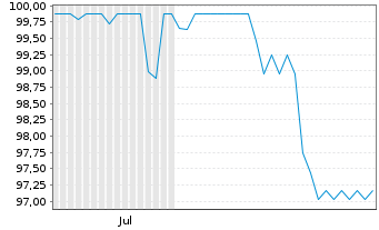 Chart Samara Asset Group PLC EO-FLR Bonds 2024(24/29) - 6 Months