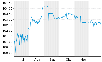 Chart Kolibri Beteiligung GmbH FLR-Bonds v.25(25/29) - 6 Monate