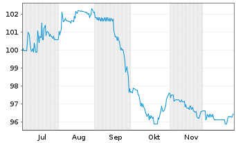 Chart SGL Group ApS EO-FLR Bonds 2025(31) - 6 Months