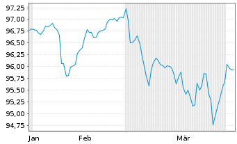 Chart Norwegen, K&ouml;nigreich NK-Anl. 2025(35) - 6 Months