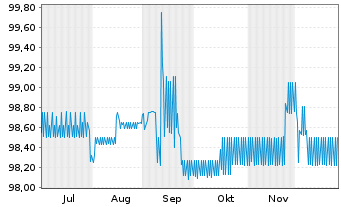 Chart BOS GmbH & Co. KG FLR-Notes v.25(27/29) - 6 Monate