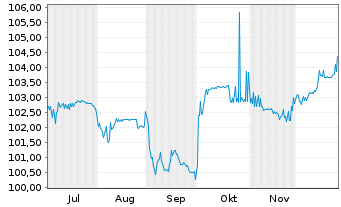 Chart smava GmbH EO-FLR-Notes v.25(25/29) - 6 Months