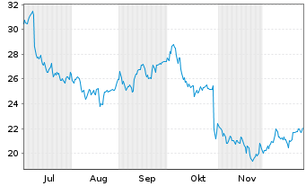 Chart Kongsberg Gruppen AS - 6 Monate