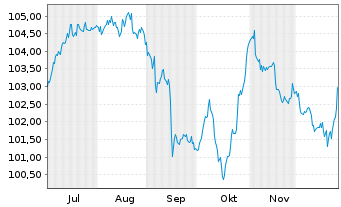Chart Homann Holzwerkstoffe GmbH -Schv.v.2025(2025/2032) - 6 Monate