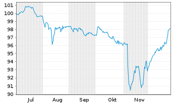 Chart Formycon AG FLR-Notes v.25(27/29) - 6 Months