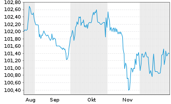 Chart JDC Group AG FLR-Notes v.25(25/29) - 6 Monate