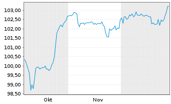 Chart DEAG Deutsche Entertainment AG v.2025(2027/2029) - 6 Monate