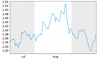 Chart Fjord Defence Group ASA - 6 Months