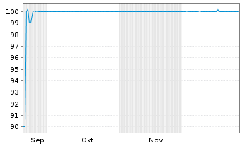 Chart BoldR Group GmbH FLR-Notes v.25(25/30) - 6 Monate
