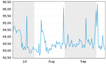 Chart DURAN Life Science Hold. GmbH FLR-Nts. v.25(28/30) - 6 Months