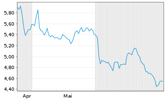 Chart Kongsberg Maritime A.S.A - 6 Monate
