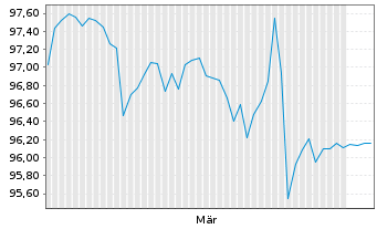 Chart HomeToGo SE EO-FLR Bonds 2026(26/31) - 6 Months