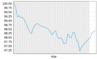 Chart Norwegen, K&ouml;nigreich NK-Anl. 2026(36) - 6 Months