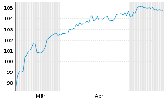 Chart Multitude Capital Oyj EO-FLR Cap.Notes 2026(Und.) - 6 Months