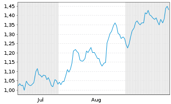 Chart Magnora Data Center ASA - 6 Months