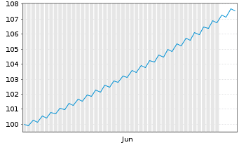 Chart TEMPTON Personaldienst. GmbH EO-Bonds v.26(26/30) - 6 Months